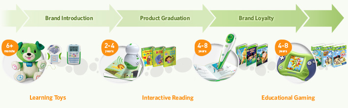Brand Introduction, Product Graduation, Brand Loyalty