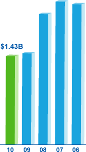 Dole Out Standing Debt