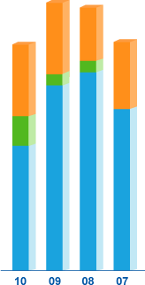 EBITDA Graph