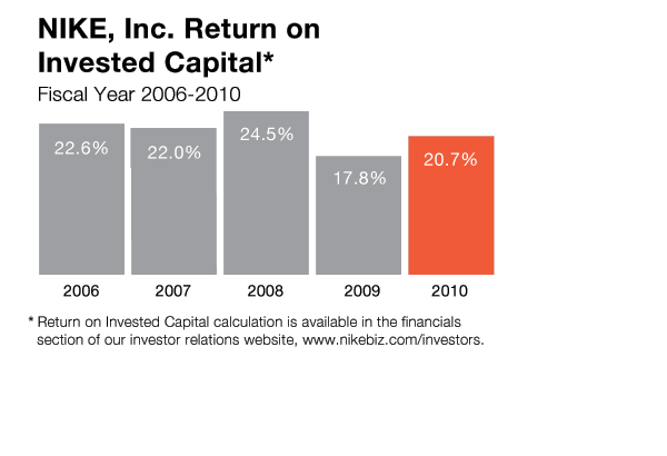 chart-roi