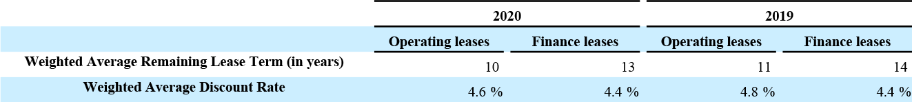 Financial Table