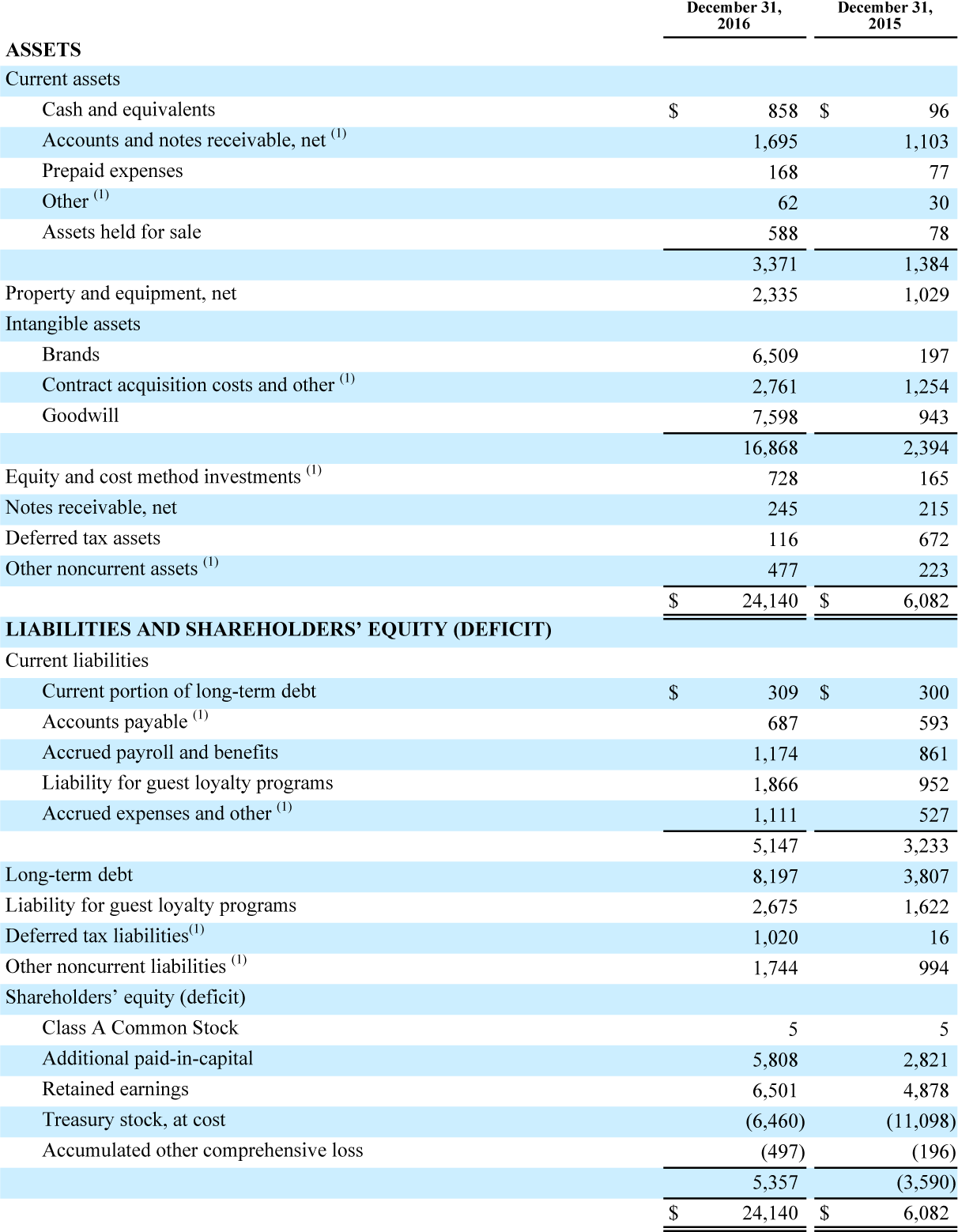 Financial Table