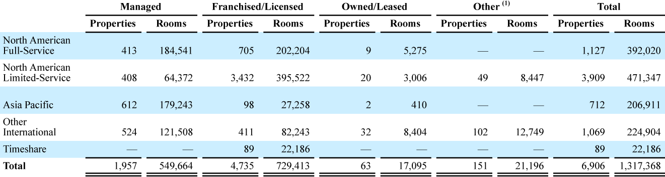 Financial Table