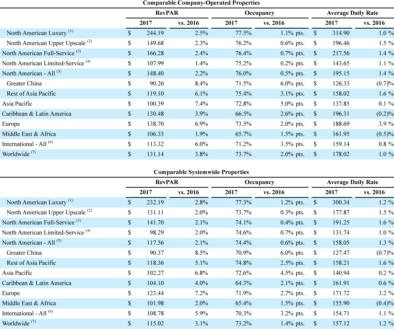 Financial Table