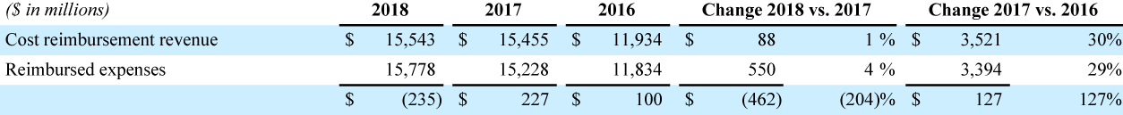 Financial Table