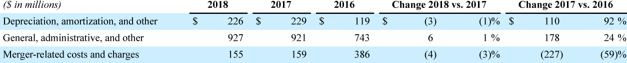 Financial Table