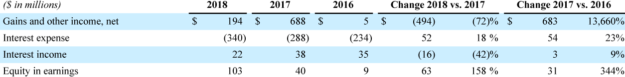 Financial Table