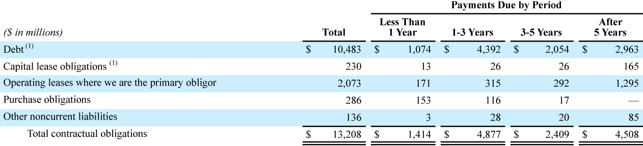 Financial Table