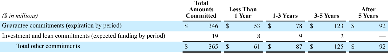 Financial Table