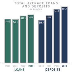 Average Loans And Deposits