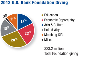 Foundation Giving