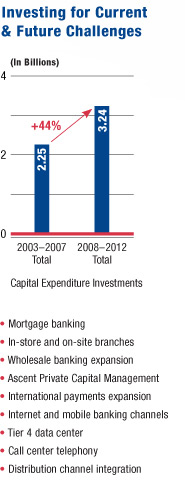 Investing for Current & Future Challenges