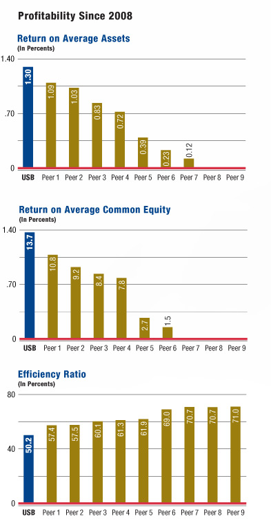 Profitability Since 2008