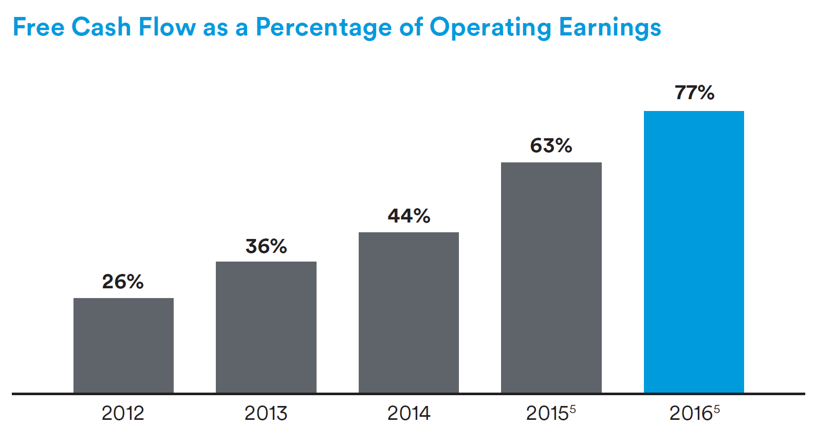 Free Cash Flow as a Percentage of Operating Earnings