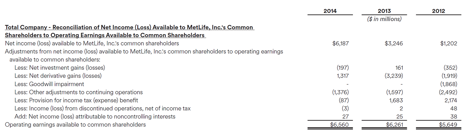 Total Company - Reconciliation of Net Income (Loss) Available to MetLife, Inc.'s Common
Shareholders to Operating Earnings Available to Common Shareholders