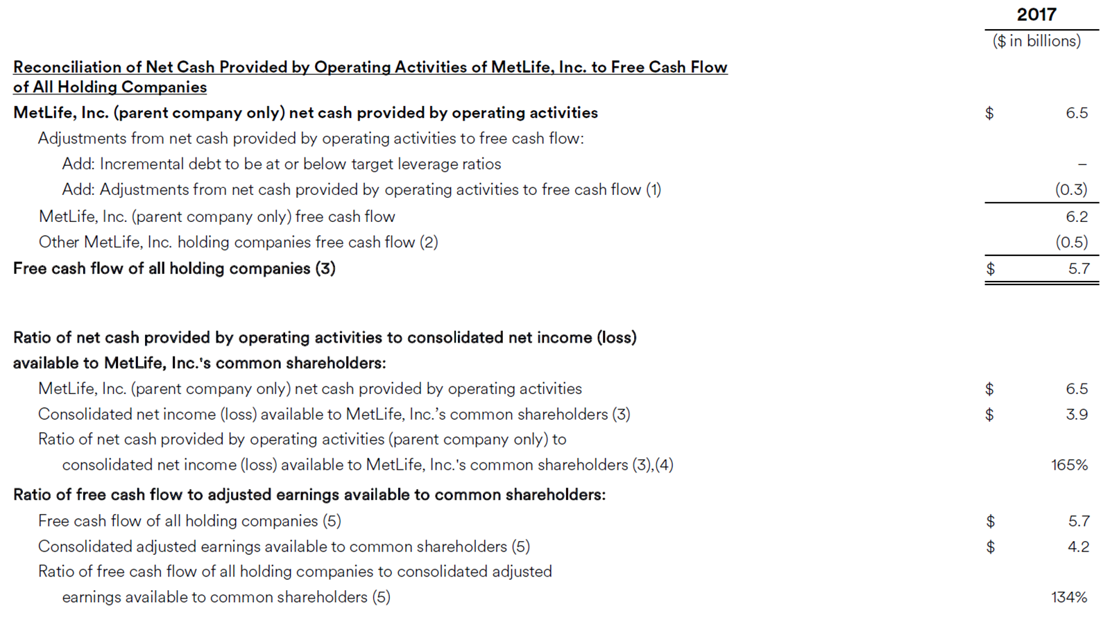 Reconciliation of Net Cash Provided by Operating Activities of MetLife, Inc. to Free Cash Flow
of All Holding Companies