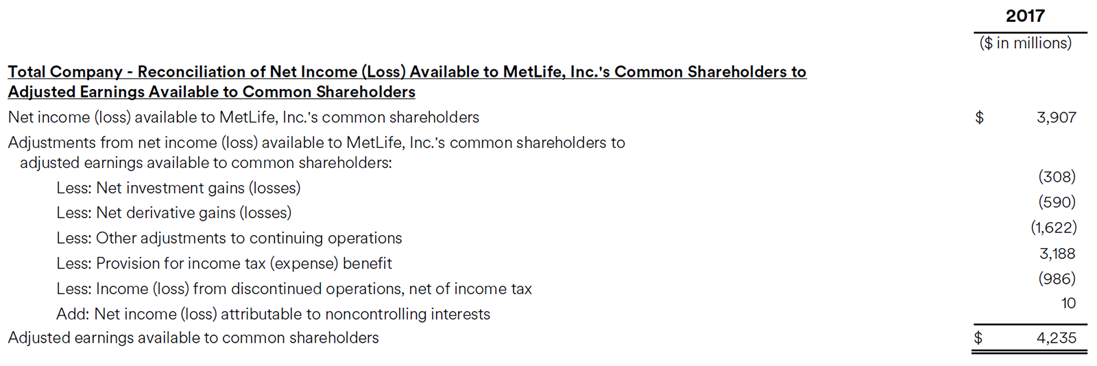 Total Company - Reconciliation of Net Income (Loss) Available to MetLife, Inc.'s Common
Shareholders to Operating Earnings Available to Common Shareholders