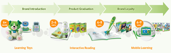 Brand Introduction, Product Graduation, Brand Loyalty
