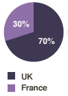 pie chart