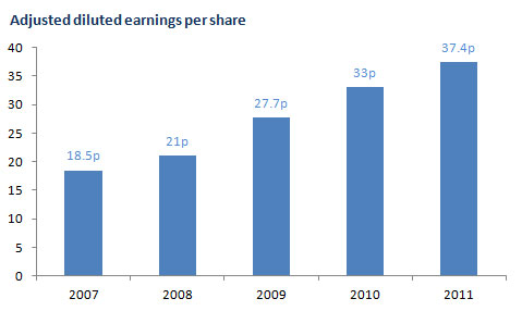 Adjusted diluted earnings per share bar chart