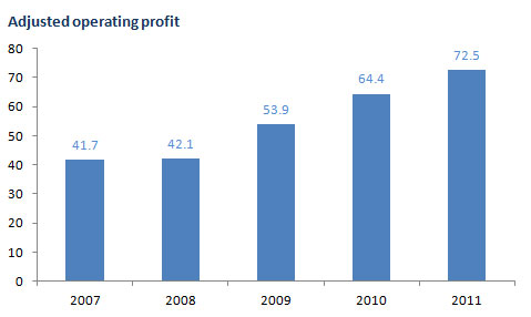 Adjusted operating profit bar chart