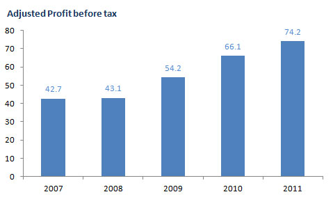 Profit before tax bar chart