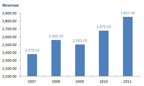 Revenue bar chart