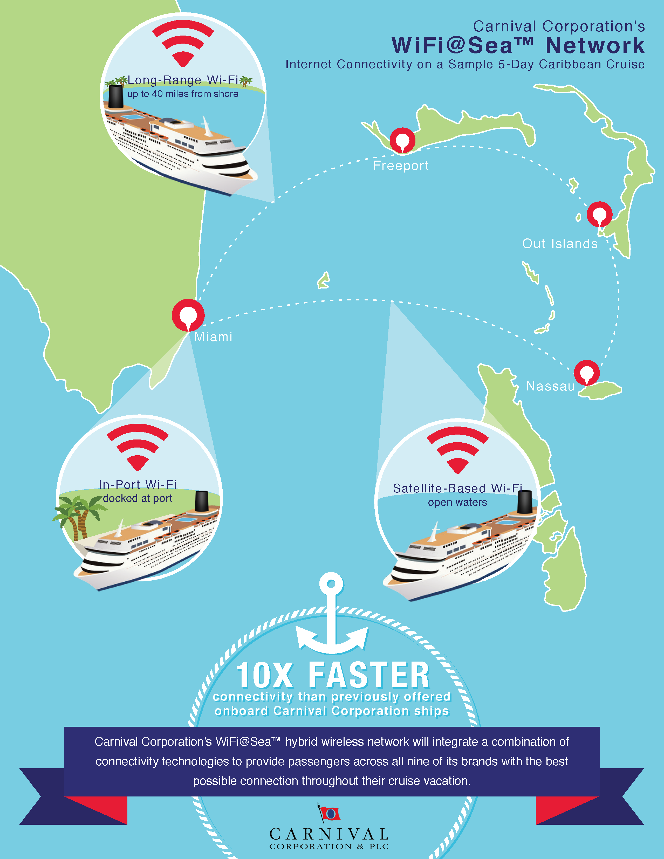 Carnival Corporation's new WiFi@Sea provides 10x faster speeds than previously available.