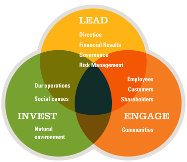 Lead Invest Engage