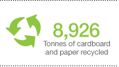 8,926 Tonnes of cardboard and paper recycled