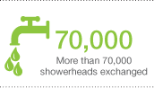 More than 70,000 showerheads exchanged 