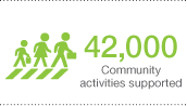 42,000 Community activities supported