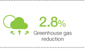 2.8% Greenhouse gas 
reduction