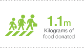1.1m kilograms of food donated