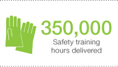 350,000 safety training hours delivered