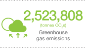 2,523,808 Greenhouse gas emissions