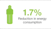 1.7% reduction in energy consumption