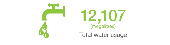 Total water useage 12,107 megalitres