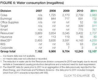 Figure 6: Water consumption