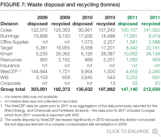 Figure 7: Waste disposal and recycling