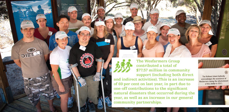 The Wesfarmers Group contributed a total of $77.57 million in community support (including both direct  and indirect activities). This is an increase of 69 per cent on last year, in part due to one-off contributions to the significant natural disasters that occurred during the year, as well as an increase in our general community partnerships.