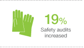 19% safety audits increased