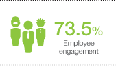 73.5% emplyee engagement