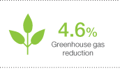 4.6% Greenhouse gas reduction