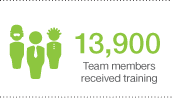 13,900 team members received training