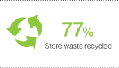 77% store waste recycled