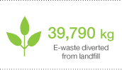 39,790kg E-waste diverted from landfill