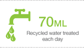 70ML Recycled water treated each day