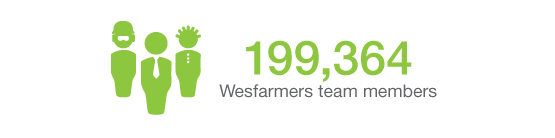 199,364 Wesfarmers team members