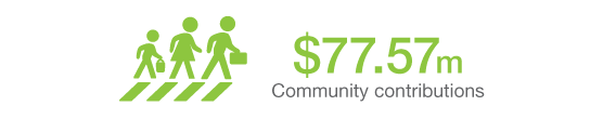 Community contributions $77.57m